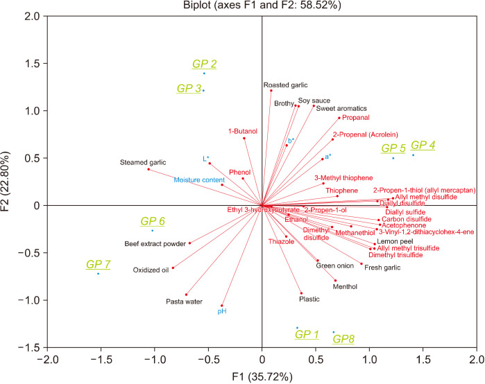 Determination of Aroma Characteristics of Commercial Garlic Powders Distributed in Korea via Instrumental and Descriptive Sensory Analyses.