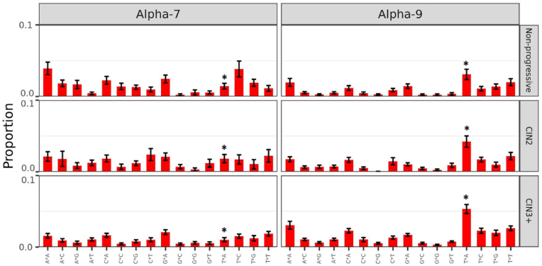 Differences in integration frequencies and APOBEC3 profiles of five high-risk HPV types adheres to phylogeny