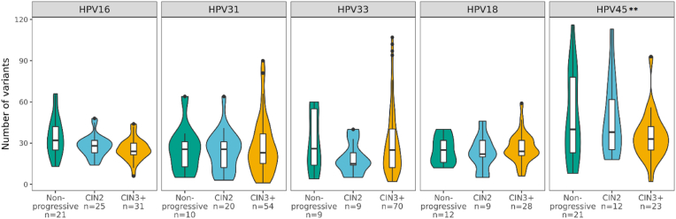 Differences in integration frequencies and APOBEC3 profiles of five high-risk HPV types adheres to phylogeny