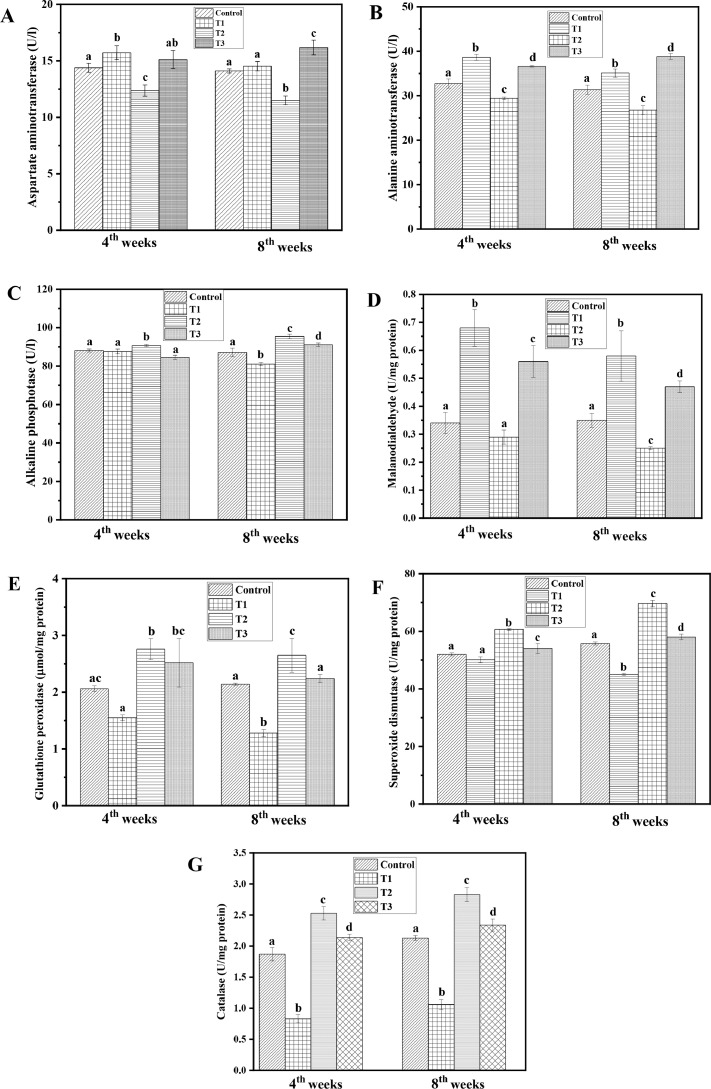 Effects of polysaccharide-based silver and selenium nanoparticles on growth performance, biochemical parameters, and immune response of Cyprinus carpio