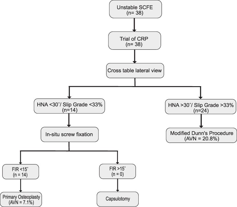 Is there a role for controlled repositioning and mini-open primary osteoplasty in the management of unstable slipped capital femoral epiphysis?