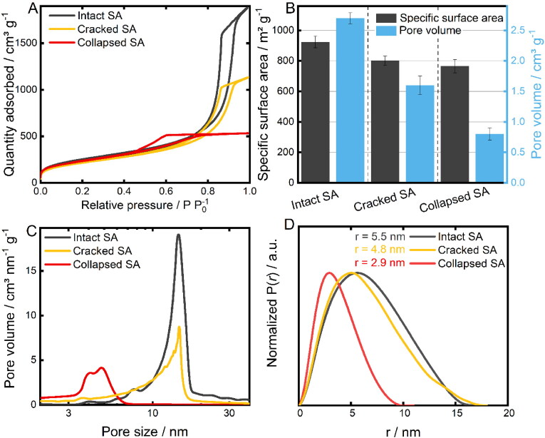 Amorphization and modified release of ibuprofen by post-synthetic and solvent-free loading into tailored silica aerogels.