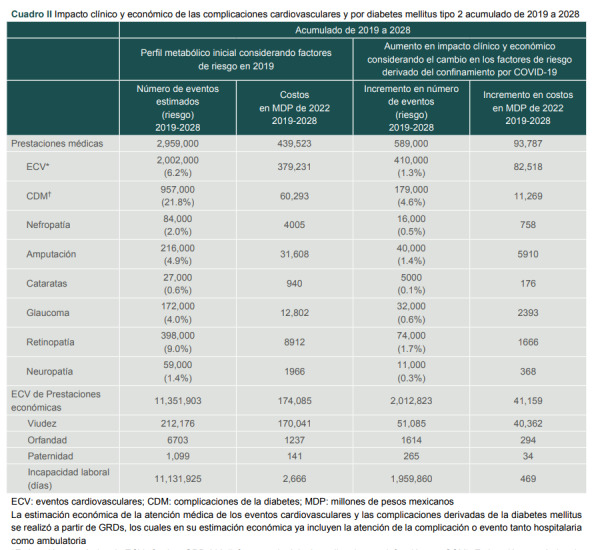 [The estimated economic impact of cardiovascular and diabetes mellitus complications 2019-2028].