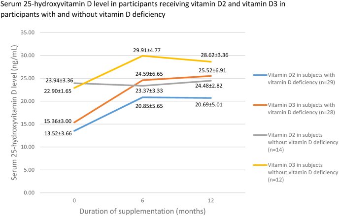 Efficacy of plain cholecalciferol versus ergocalciferol in raising serum vitamin D level in Thai female healthcare workers