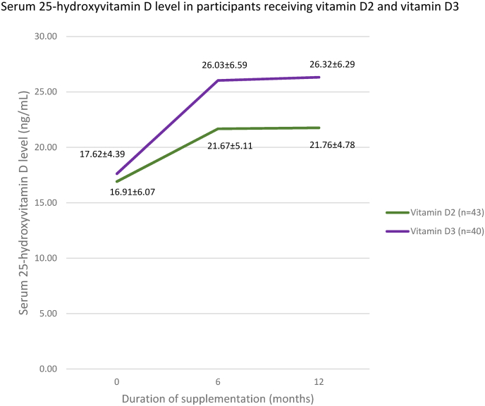 Efficacy of plain cholecalciferol versus ergocalciferol in raising serum vitamin D level in Thai female healthcare workers