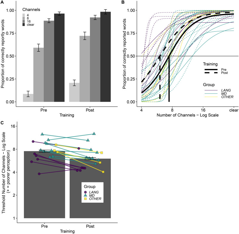 Causal Contributions of the Domain-General (Multiple Demand) and the Language-Selective Brain Networks to Perceptual and Semantic Challenges in Speech Comprehension.