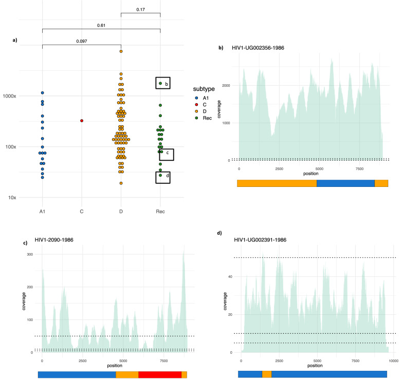 A large population sample of African HIV genomes from the 1980s reveals a reduction in subtype D over time associated with propensity for CXCR4 tropism.