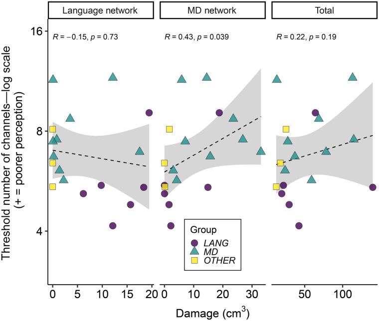 Causal Contributions of the Domain-General (Multiple Demand) and the Language-Selective Brain Networks to Perceptual and Semantic Challenges in Speech Comprehension.