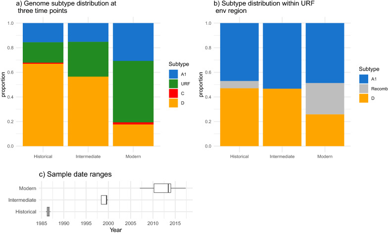 A large population sample of African HIV genomes from the 1980s reveals a reduction in subtype D over time associated with propensity for CXCR4 tropism.