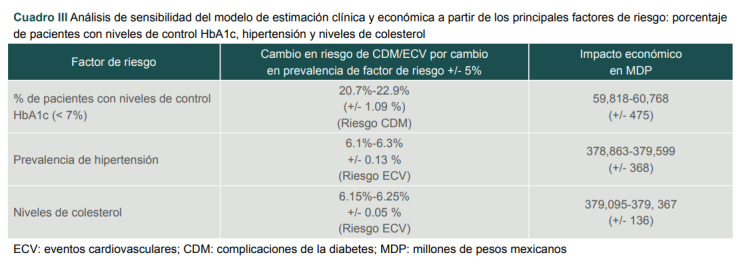 [The estimated economic impact of cardiovascular and diabetes mellitus complications 2019-2028].