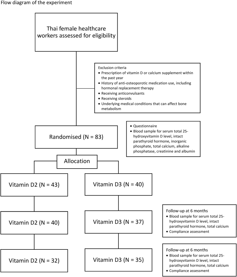 Efficacy of plain cholecalciferol versus ergocalciferol in raising serum vitamin D level in Thai female healthcare workers