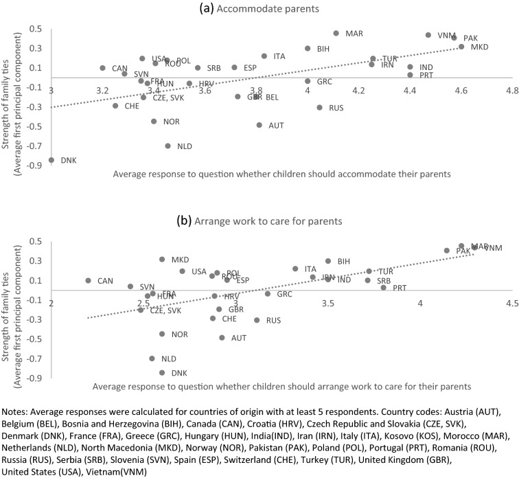 Cultural traits and second-generation immigrants' value of informal care.