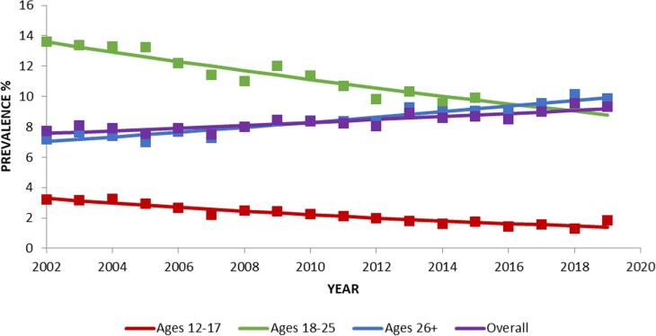 Use of plant-based hallucinogens and dissociative agents: U.S. Time Trends, 2002–2019