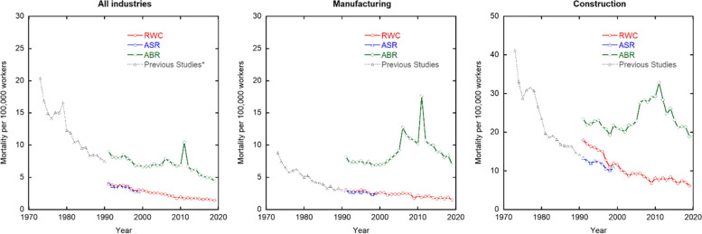 Estimation of the mortality rate of workers in Japan.