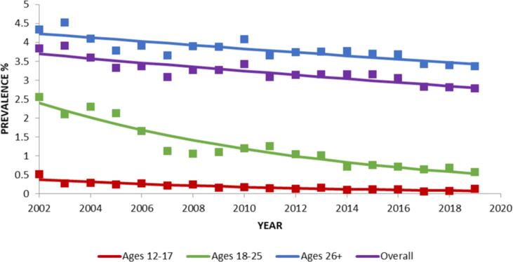 Use of plant-based hallucinogens and dissociative agents: U.S. Time Trends, 2002–2019