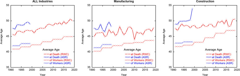 Estimation of the mortality rate of workers in Japan.