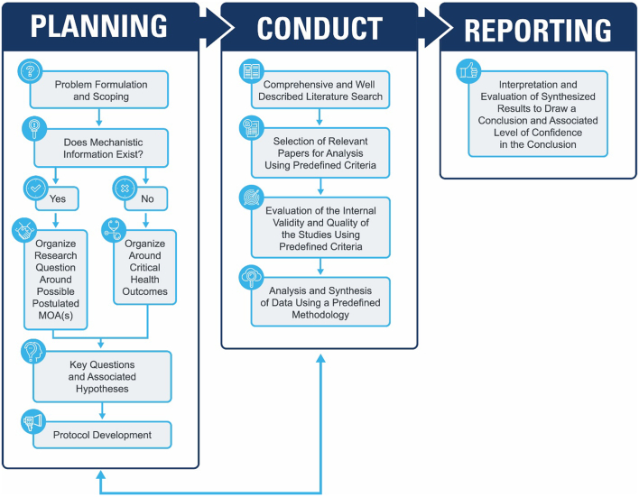 Lost in the woods: Finding our way back to the scientific method in systematic review