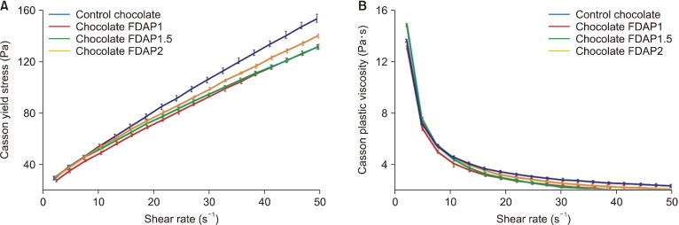 Physical and Chemical Properties of 70% Cocoa Dark Chocolate Mixed with Freeze-Dried Araz&aacute; (<i>Eugenia stipitata</i>) Pulp.