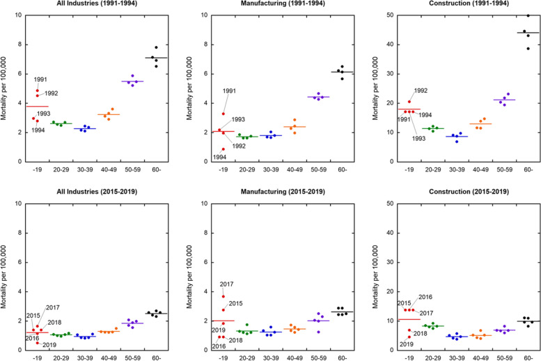 Estimation of the mortality rate of workers in Japan.