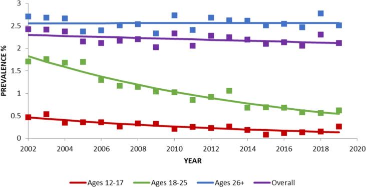 Use of plant-based hallucinogens and dissociative agents: U.S. Time Trends, 2002–2019