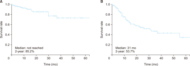 Minimally invasive surgery for maximally invasive tumors: pelvic exenterations for rectal cancers.