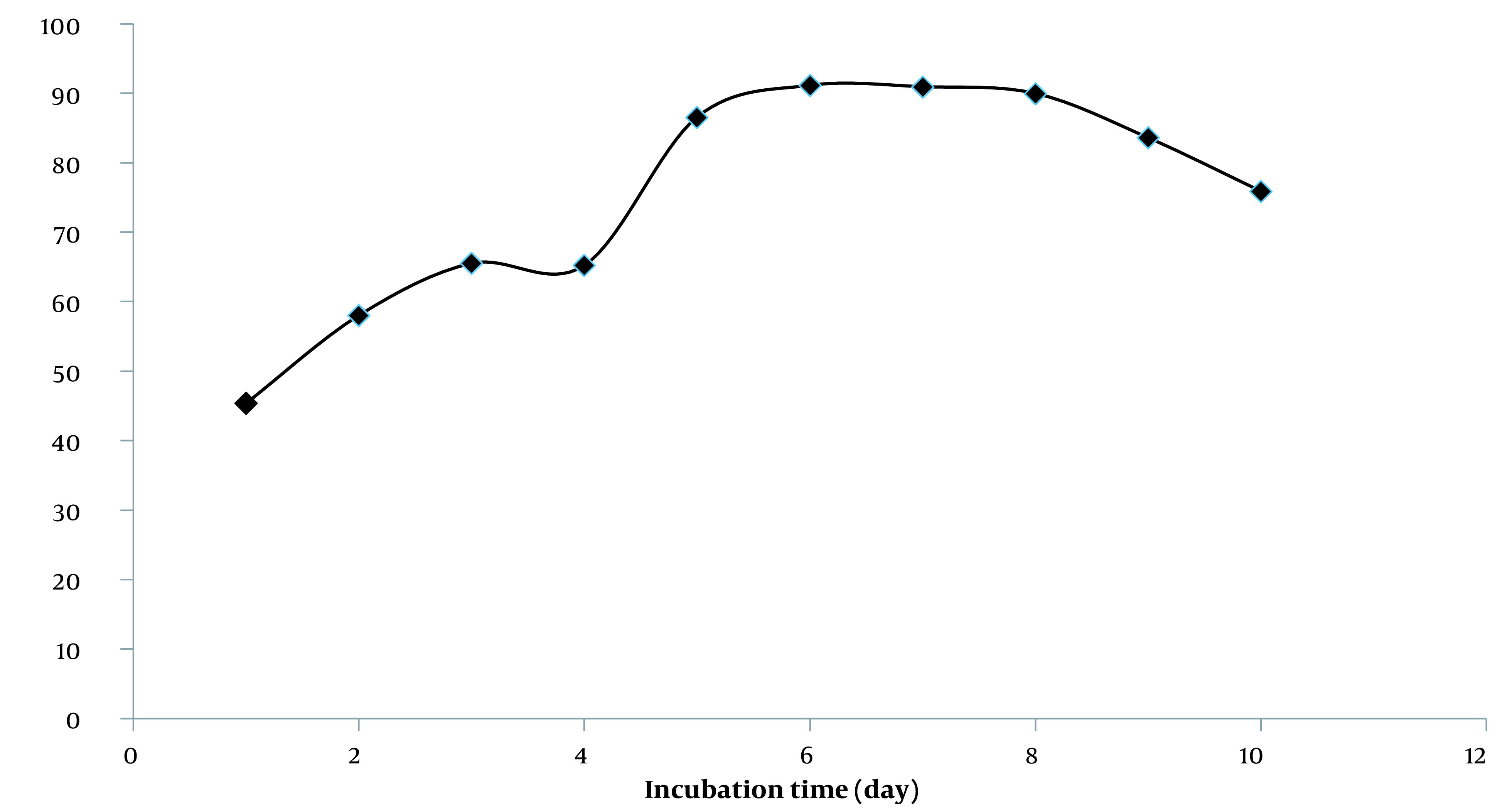 Improvement of Phenolic Compound Extraction by Using Ion Exchange Chromatography and Evaluation of Biological Activities of Polyphenol-enriched Fraction of <i>Rosa canina</i> Fruits.