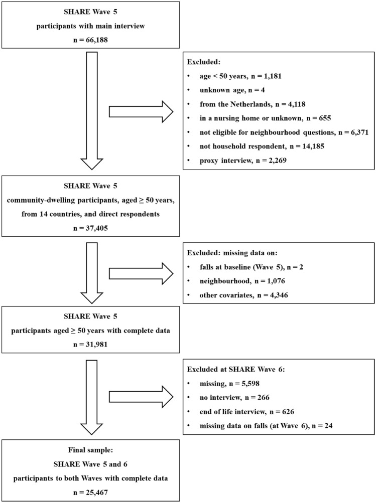 Perceived neighbourhood environment and falls among community-dwelling adults: cross-sectional and prospective findings from the Survey of Health, Ageing and Retirement in Europe (SHARE).