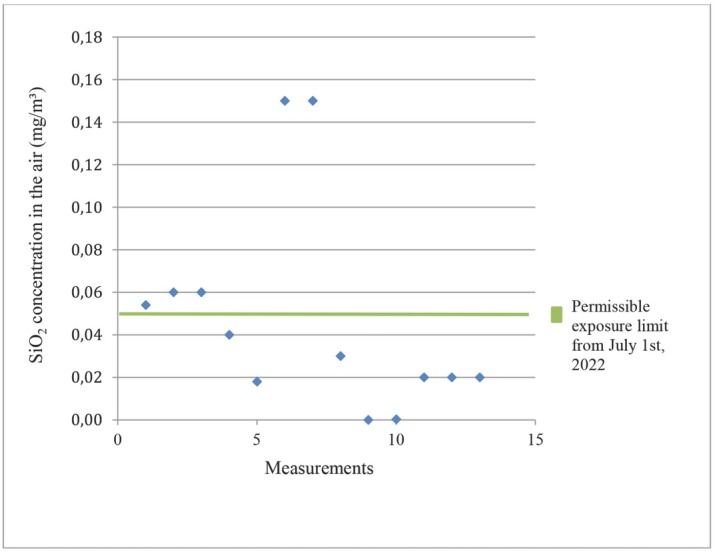 Occupational exposure to silica dust in Slovenia is grossly underestimated.