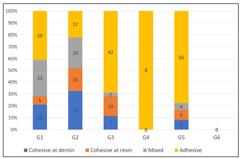 Bond strength of two universal adhesive systems to human dentin using different strategies.