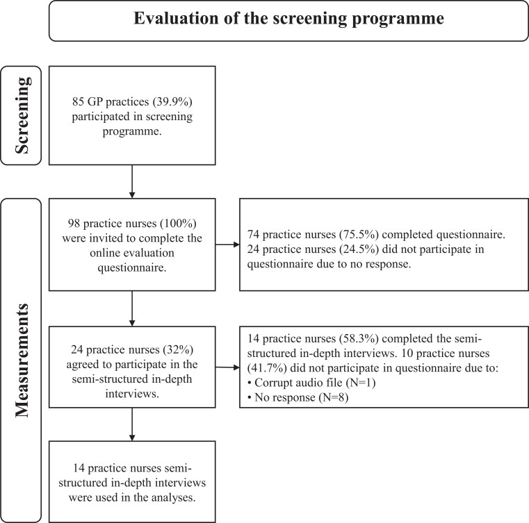 Regional implementation of atrial fibrillation screening: benefits and pitfalls.