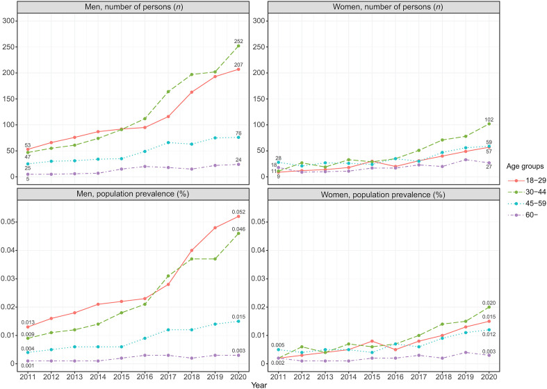 Gender- and age-stratified analyses of gambling disorder in Finland between 2011 and 2020 based on administrative registers.