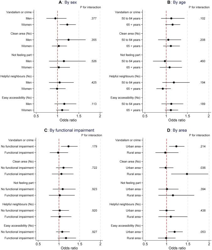 Perceived neighbourhood environment and falls among community-dwelling adults: cross-sectional and prospective findings from the Survey of Health, Ageing and Retirement in Europe (SHARE).