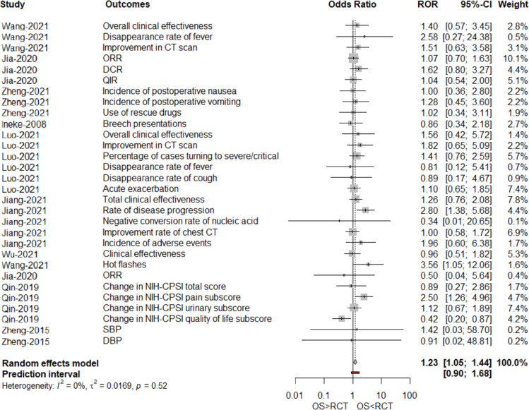 Observational studies of traditional Chinese medicine may provide evidence nearly consistent with the randomized controlled trials: A meta-epidemiological study