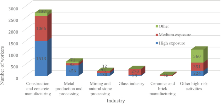 Occupational exposure to silica dust in Slovenia is grossly underestimated.