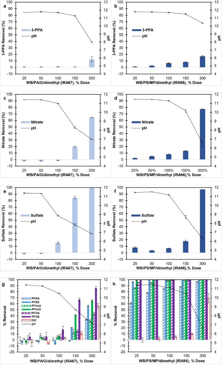 Removal of perfluoroalkyl acids and common drinking water contaminants by weak-base anion exchange resins: Impacts of solution pH and resin properties