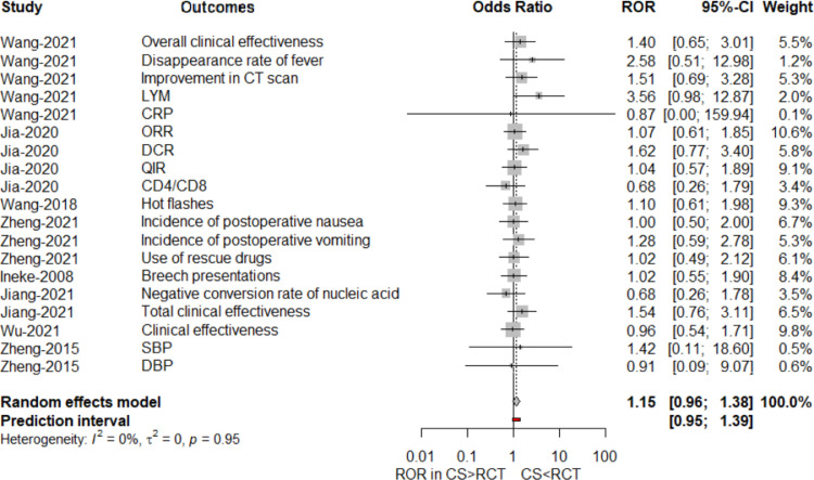 Observational studies of traditional Chinese medicine may provide evidence nearly consistent with the randomized controlled trials: A meta-epidemiological study