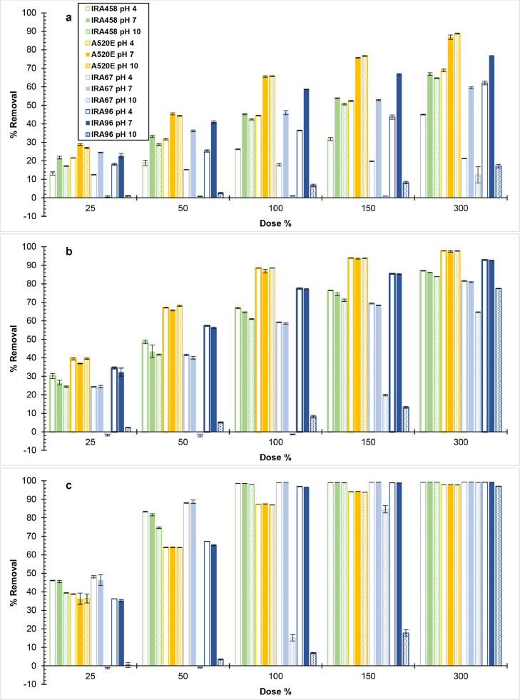 Removal of perfluoroalkyl acids and common drinking water contaminants by weak-base anion exchange resins: Impacts of solution pH and resin properties