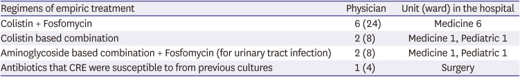 Factors influencing decision making and antibiotic prescribing patterns for the treatment of carbapenem-resistant <i>Enterobacteriaceae</i> (CRE) among non-infectious physicians in Thailand: a qualitative study.