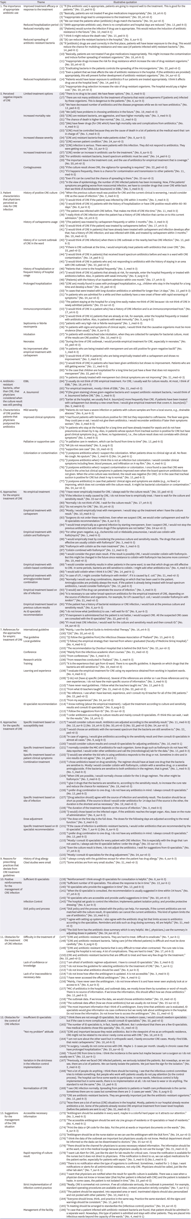 Factors influencing decision making and antibiotic prescribing patterns for the treatment of carbapenem-resistant <i>Enterobacteriaceae</i> (CRE) among non-infectious physicians in Thailand: a qualitative study.