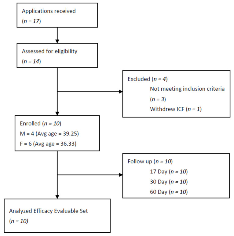 Safety and Evaluation of the Immune Response of Coronavirus Nosode (BiosimCovex) in Healthy Volunteers: A Preliminary Study Extending the Homeopathic Pathogenetic Trial.