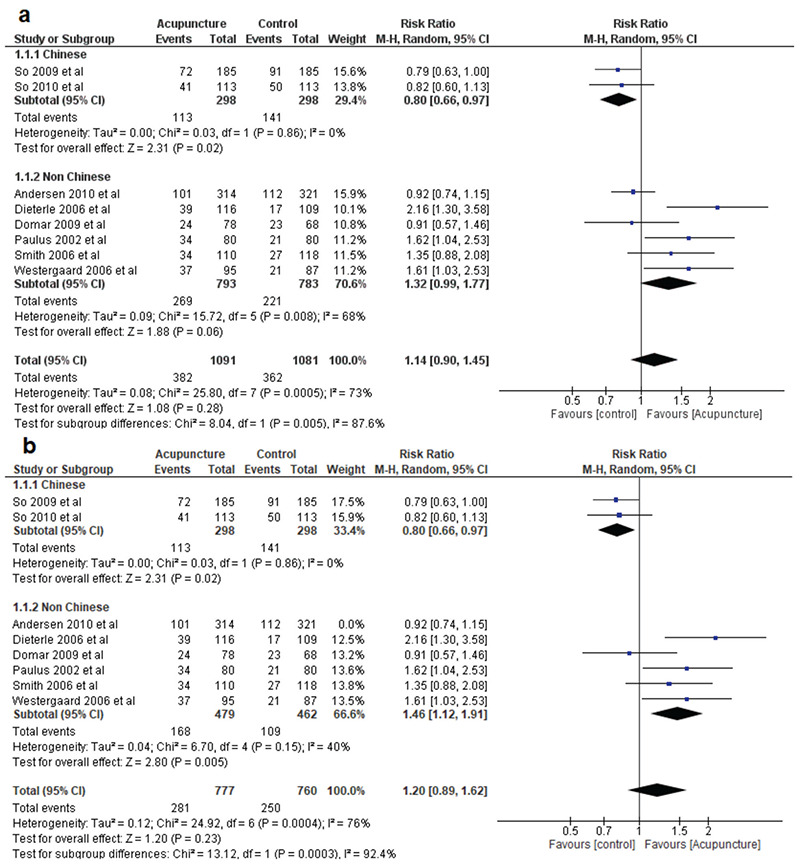 Systematic review and meta-analysis of the efficacy of acupuncture as an adjunct to IVF cycles in China and the world.