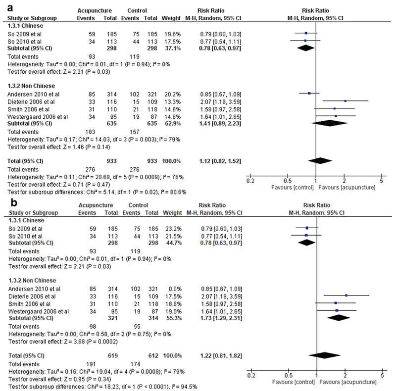 Systematic review and meta-analysis of the efficacy of acupuncture as an adjunct to IVF cycles in China and the world.