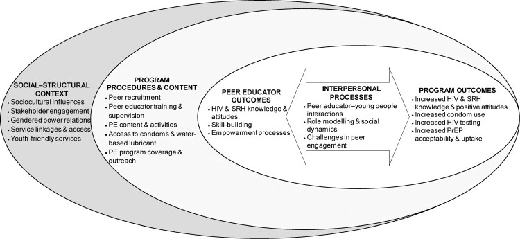 Peer education interventions for HIV prevention and sexual health with young people in Mekong Region countries: a scoping review and conceptual framework.