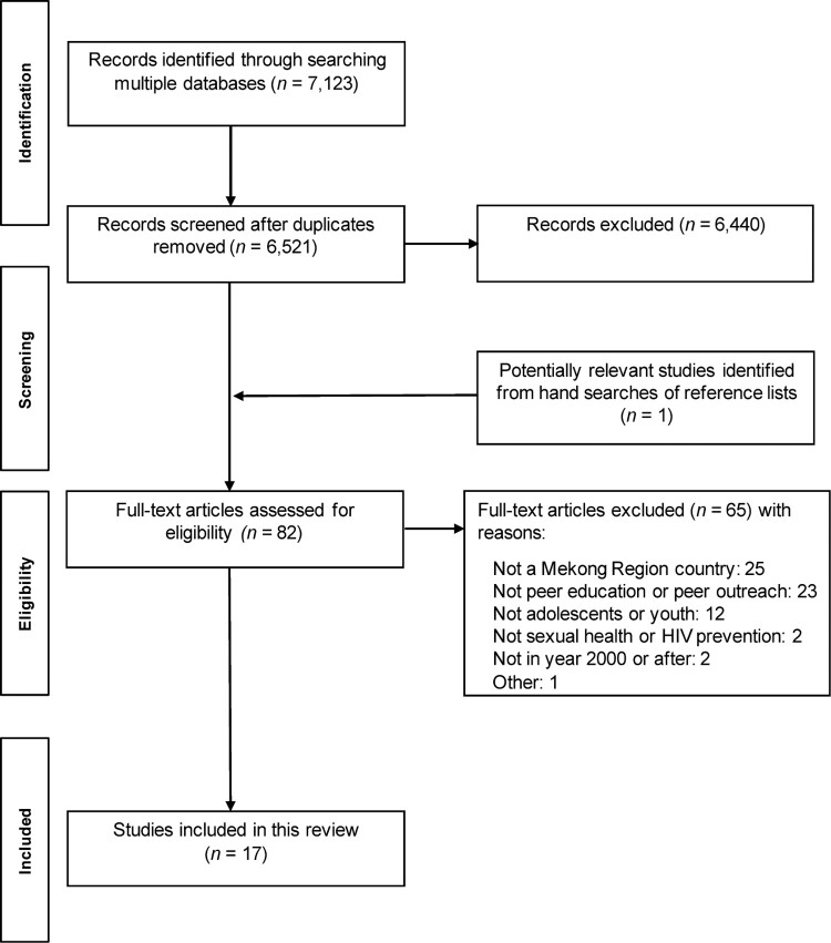 Peer education interventions for HIV prevention and sexual health with young people in Mekong Region countries: a scoping review and conceptual framework.