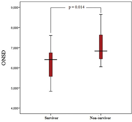 The Clinical Importance of Optic Nerve Sheath Diameter in Patients with Traumatic Brain Injury: Preliminary Report.