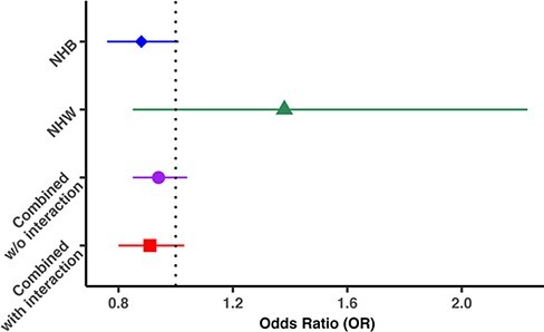 Duration of exposure to epidural anesthesia at delivery, DNA methylation in umbilical cord blood and their association with offspring asthma in Non-Hispanic Black women.