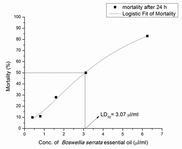 Antimicrobial and Toxic Effects of <i>Boswellia serrata</i> Roxb. and <i>Mentha piperita</i> Linn. Essential Oils on Vaginal Inhabitants.