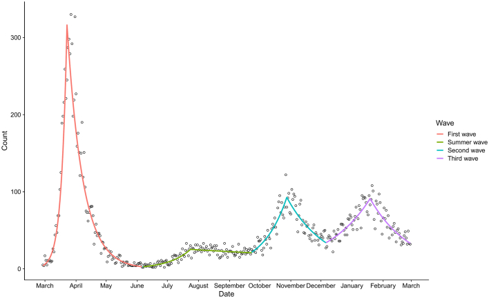 Evolving mortality and clinical outcomes of hospitalized subjects during successive COVID-19 waves in Catalonia, Spain