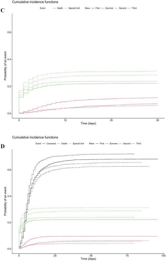 Evolving mortality and clinical outcomes of hospitalized subjects during successive COVID-19 waves in Catalonia, Spain