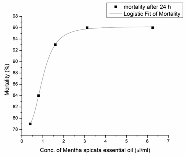 Antimicrobial and Toxic Effects of <i>Boswellia serrata</i> Roxb. and <i>Mentha piperita</i> Linn. Essential Oils on Vaginal Inhabitants.